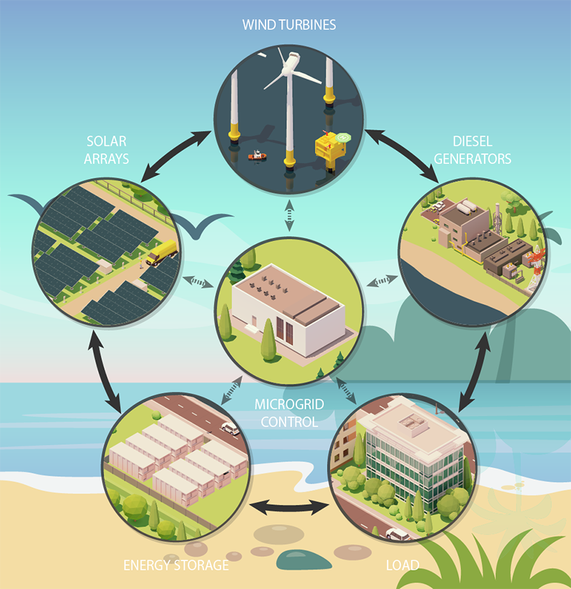 Typical components of an island microgrid